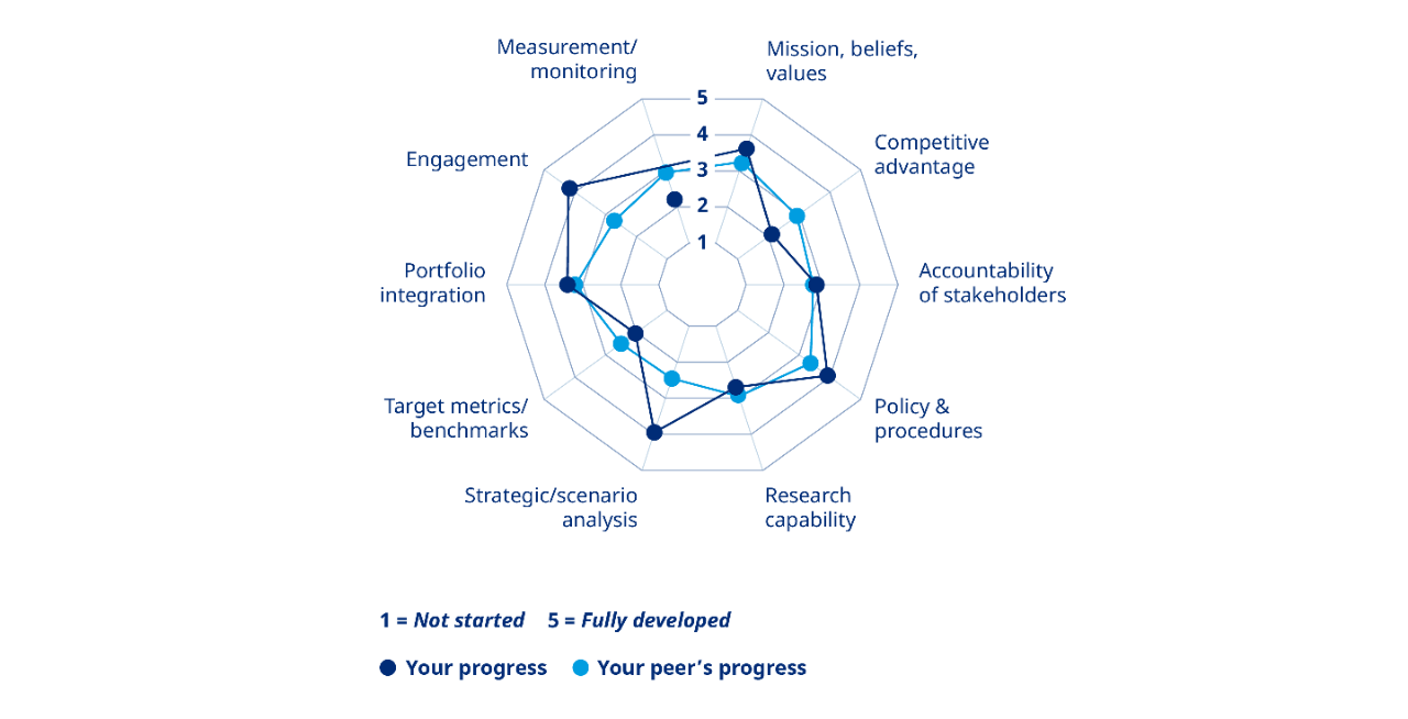 Transformational investing
