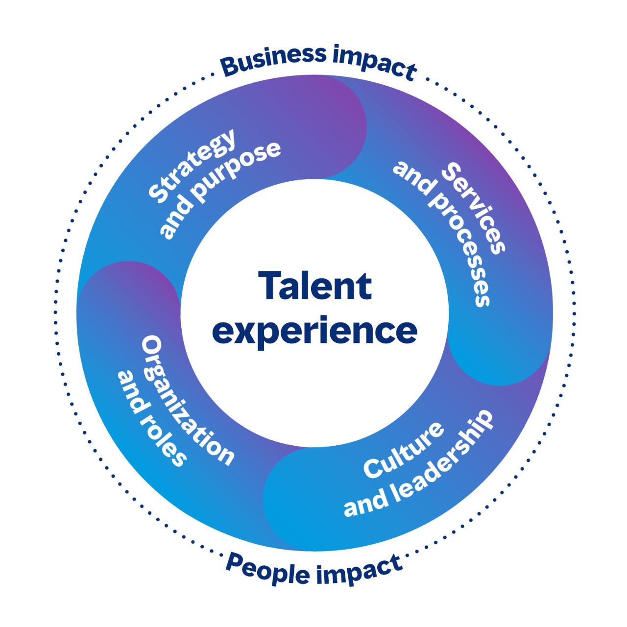 Circular image showing the connected areas of the talent expereince that have both a business and people impact. The four areas are Strategy and purpose, Services and processes, Culture and leadership, and organization and roles.